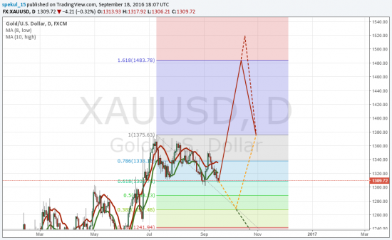 Неделя 39. Самое главное: Flat (3-3-5) по DXY. Ловите миг удачи!