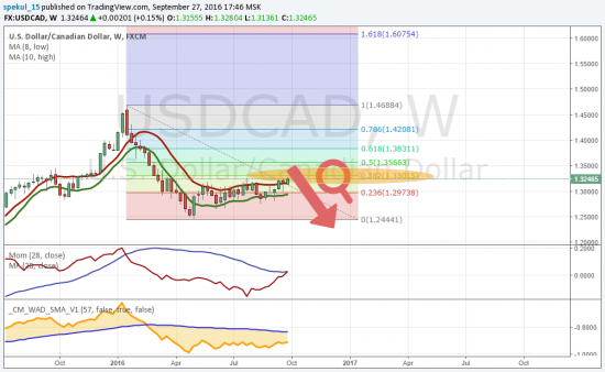 Дойдем ли до 1.33 - 0.382 по Фибо?/ USDCAD