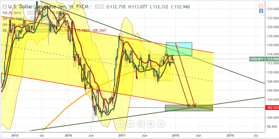 Продал пару UsdJpy, целясь на низ канала: 102.222 // риск высокий.