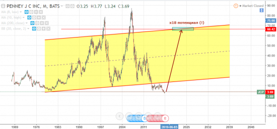 Я бы купил JCP на усе, на пару-тройку лет, если бы торговал Америку /// x18 потенциал (!)