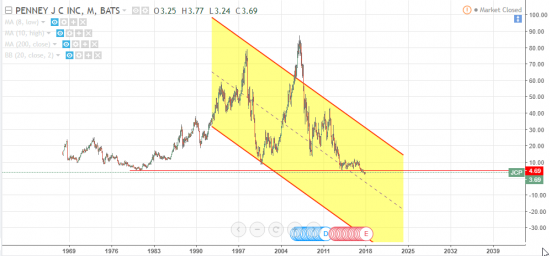 Я бы купил JCP на усе, на пару-тройку лет, если бы торговал Америку /// x18 потенциал (!)