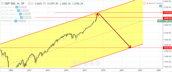 Последний пост. Прогноз по SPX в месячном диапазоне.