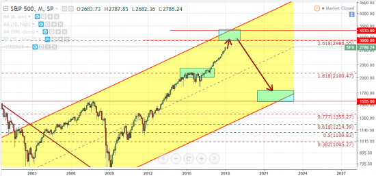 Последний пост. Прогноз по SPX в месячном диапазоне.