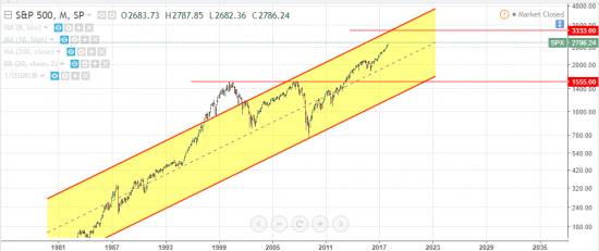 Последний пост. Прогноз по SPX в месячном диапазоне.