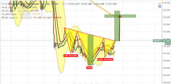 GBPJPY. Похоже на ГиП, нет?