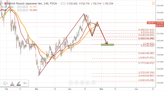 GBPJPY: ABCD + коррекция 0.5 по фибо. Стоит рискнуть?