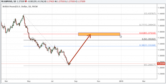 Мой прогноз по GBPUSD: 0.618 коррекция? Да, возможно!