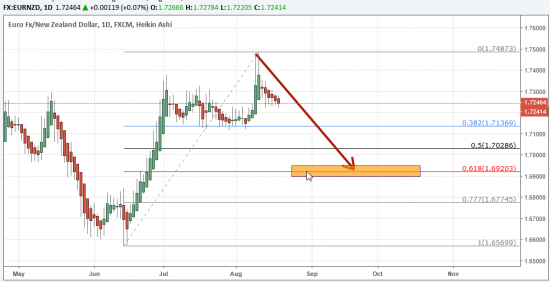 Мой прогноз по EURNZD (Forex): 0.618 коррекция? Да, возможно!