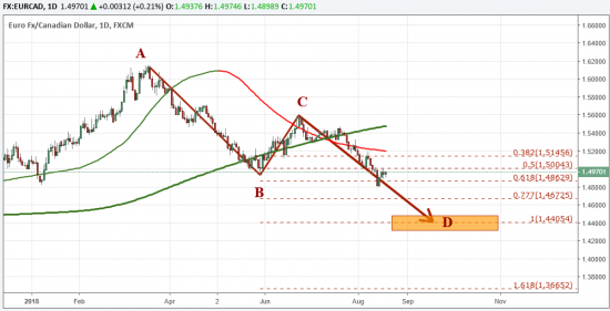 Мой теханализ по EURCAD (Forex): ABCD - мой любимый паттерн!