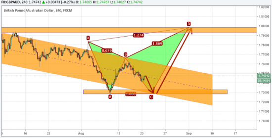 Мой теханализ по GBPAUD (Forex): я бы предпочел лонг.