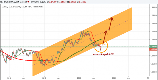 Мой теханализ по EURUSD - красивый канал!