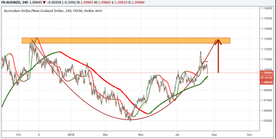 Мой теханализ (AUDNZD: FOREX) - идеальная чашка?