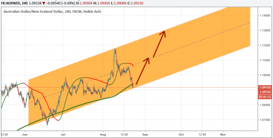 Мой теханализ (AUDNZD: FOREX): на дне канала!