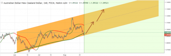 Мой теханализ (AUDNZD: FOREX): вроде оттолкнулись от дна.