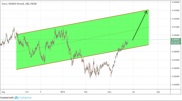 EURGBP: Цена вернулась в восходящий канал на графике 4 часа