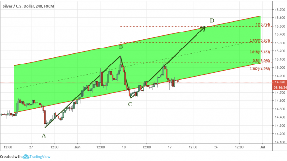 Серебро:  красиво - ABCD в восходящем канале на 4часовом графике