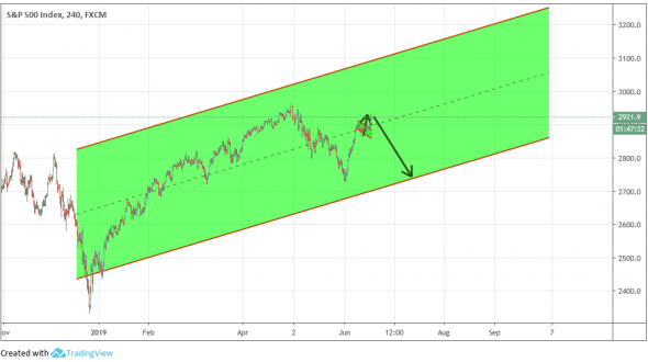 SPX500: ABCD завершен, может стоит попробовать шорт ко дну канала?