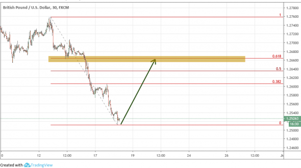 Фунт. Назрела ли 0.618 коррекция на 30-минутном графике?