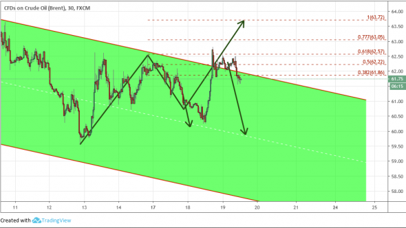 Нефть: "играет с каналом" - мое мнение 50/50.