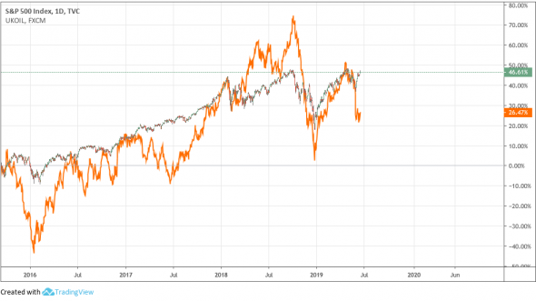 Корреляция нефти и SPX