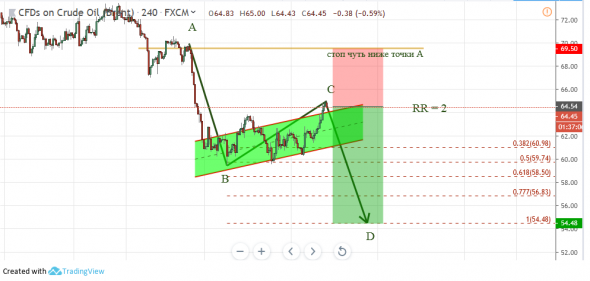 Нефть: ABCD на графике 4 часа (RR = 2)