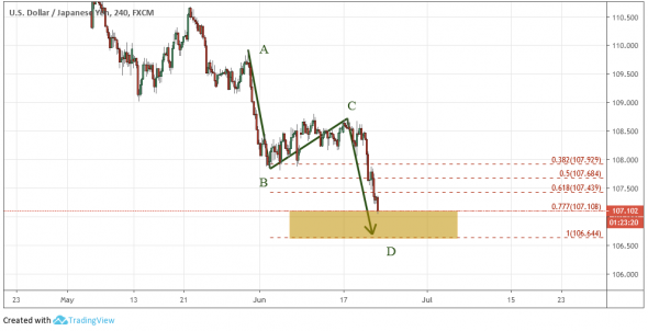 USDJPY: Завершается ABCD (возможно) на графике 4ч. Осторожные покупки на дневном графике выглядят обоснованно.