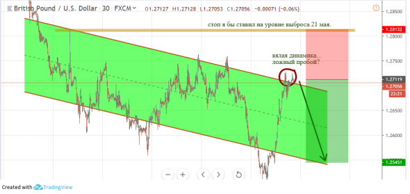 GBPUSD: 30-минутный график, старый нисходящий канал, RR = 1.6