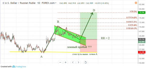 Рубль: ABCD на дневном графике (RR = 2).