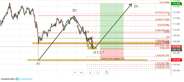 USDJPY: Завершается ABCD (возможно) на графике 4ч. Осторожные покупки на дневном графике выглядят обоснованно.