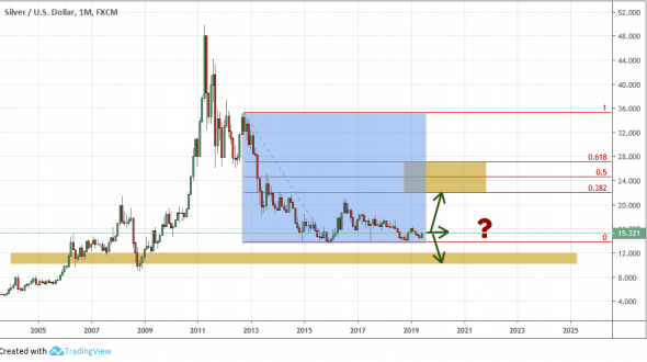 Серебро: развилка на месячном графике - 30/30/30.