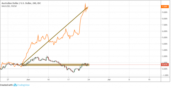 AUDUSD: RR 5.0 - для тех, у кого крепкие... нервы. Длинный пост. Много картинок.