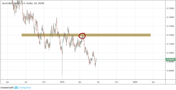 AUDUSD: RR 5.0 - для тех, у кого крепкие... нервы. Длинный пост. Много картинок.