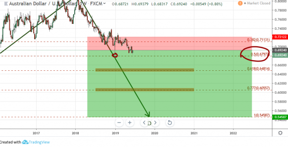 AUDUSD: RR 5.0 - для тех, у кого крепкие... нервы. Длинный пост. Много картинок.