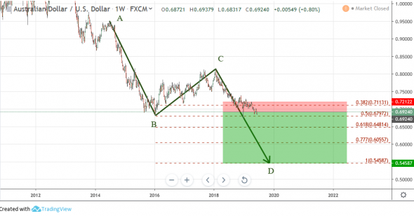 AUDUSD: RR 5.0 - для тех, у кого крепкие... нервы. Длинный пост. Много картинок.