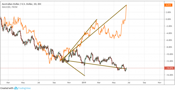 AUDUSD: RR 5.0 - для тех, у кого крепкие... нервы. Длинный пост. Много картинок.