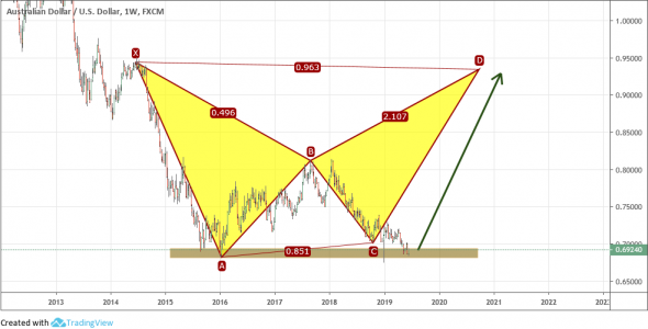 AUDUSD: RR 5.0 - для тех, у кого крепкие... нервы. Длинный пост. Много картинок.