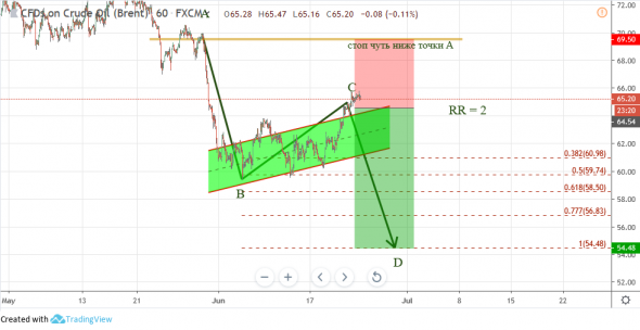 Нефть: ABCD на часовом графике (с пятницы, вроде, картина не поменялась).