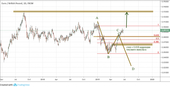 EURGBP: ABCD сломалась, Двойная вершина впереди? RR = 1.0