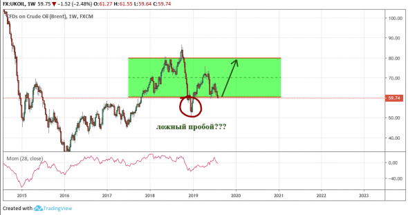 Нефть: Ложный пробой???