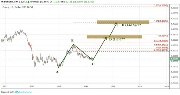 EURUSD: ABCD - 1.0 (???), 1.618 (???) ?