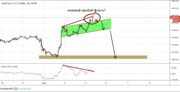 Золото: Дивергенция (!!!) и флаг.