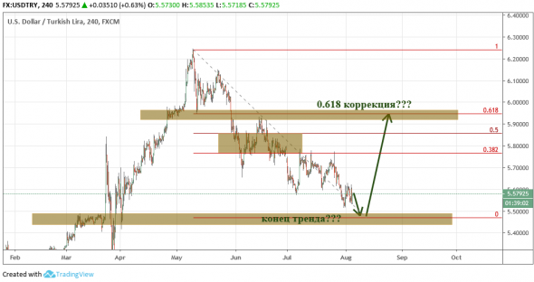 USDTRY: конец тренда (???) и 0.618 коррекция (???)