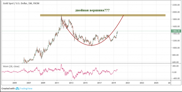 Золото: Потенциал двойной вершины???