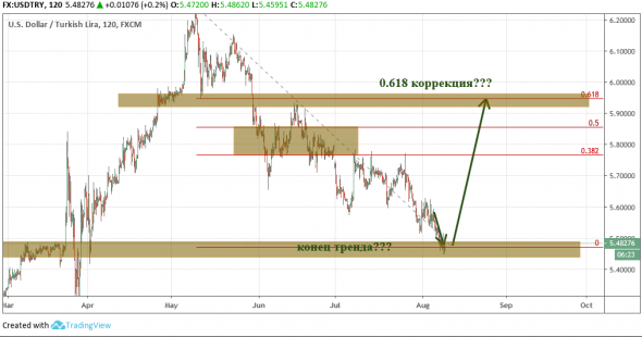 USDTRY: теперь коррекция (???)