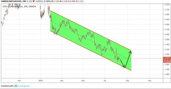 NatGas: Нисходящий канал ???