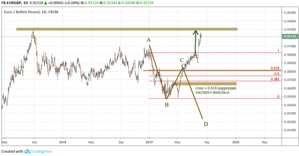 EURGBP: Двойная вершина почти достигнута...