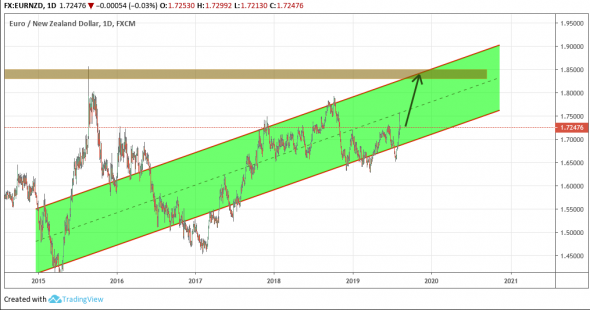 EURNZD: Восходящий канал + Двойная вершина (???)