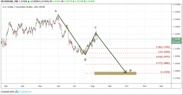 USDCAD: ABCD - хорошая динамика.