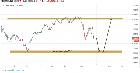 SPX500: Может ли двойное дно (как низ канала) вернуть цену к 3000? А почему нет?