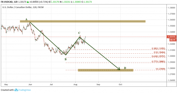 USDCAD: правильно ли "ловить ножи", если ABCD сломается?